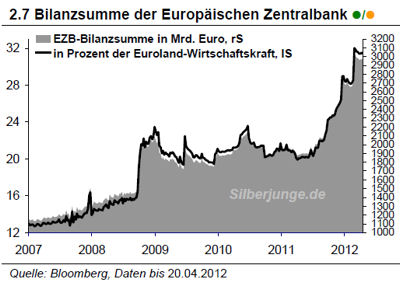 Bilanz der EZB