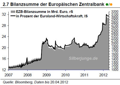 Bilanz der EZB Bilanz der EZB
