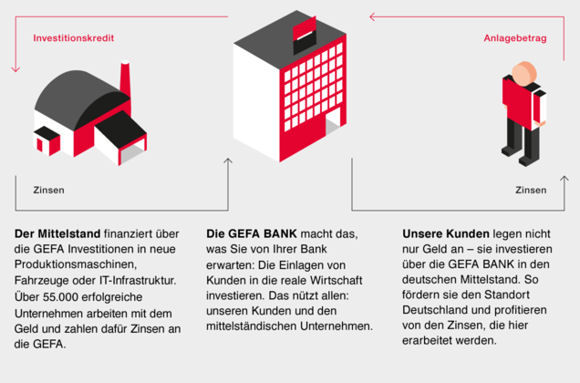 Kreislauf des Geldes bei der GEFA Bank