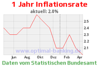 Inflationrate von 5/2011 bis 4/2012