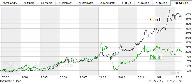 Platin-Gold-Chart