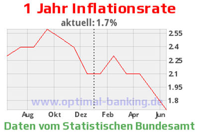 Inflationsrate 2011-2012