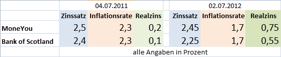 Realzins von Tagesgeld