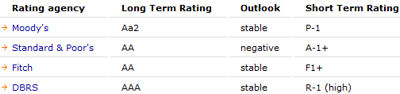 Ratings der Rabobank Ratings der Rabobank