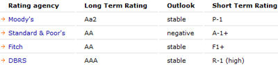 Ratings der Rabobank