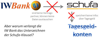 Warum verlangt die IW Bank das Unterzeichnen der Schufa-Klausel?