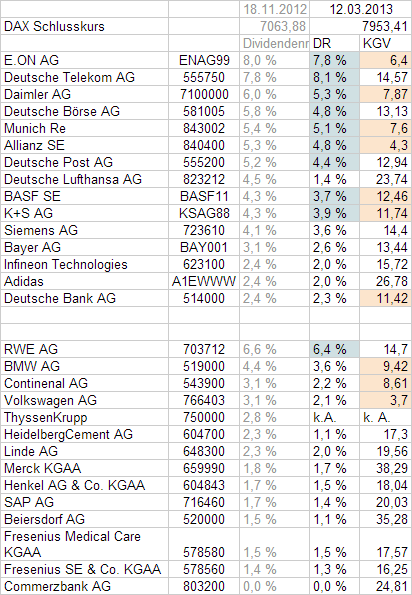 Dividendenrendite und KGV im DAX