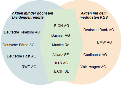 Interessante Aktien aus dem DAX