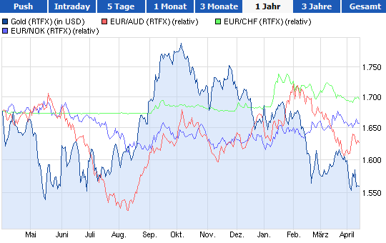 Gold-Währungs-Chart 1 Jahr