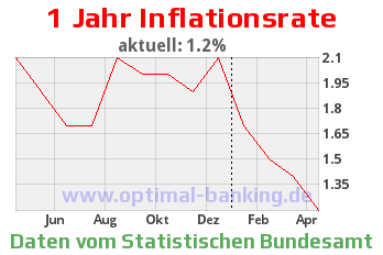 Inflationsrate April 2013