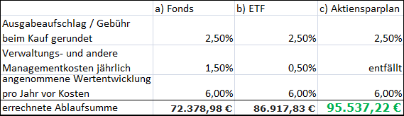 Berechnung Aktiensparplan contra Fonds und ETFs