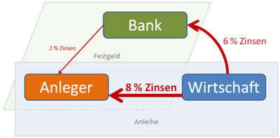 Zinsen bei Festgelder und Anleihen.