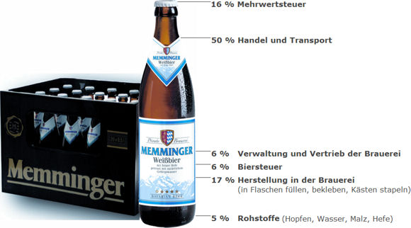 Bierpreis-Zusammensetzung