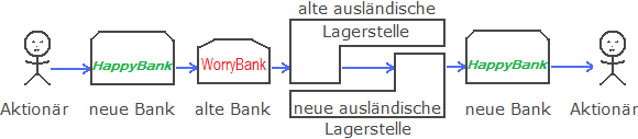 Depotbertrag im Ausland Schema