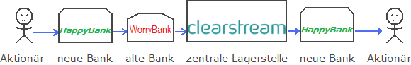 Depotbertrag im Inland Schema