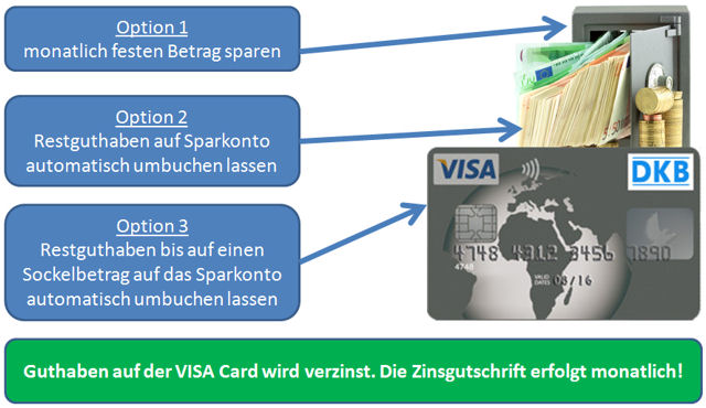 DKB Visa Sparen