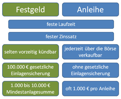 Gemeinsamkeiten und Unterschiede von Festgeld und Anleihen.