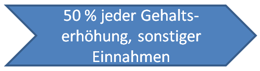 50 % jeder Gehaltserhöhung oder zusätzlichen Einnahmen sparen.