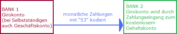 Schema: so funktioniert der Selbstbau eines Gehaltskontos