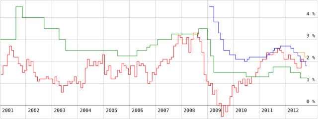 Inflation und Tagesgeld in den vergangenen 10 Jahren