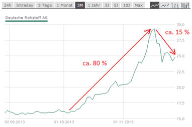 Kurs der Aktie Deutsche Rohstoff AG