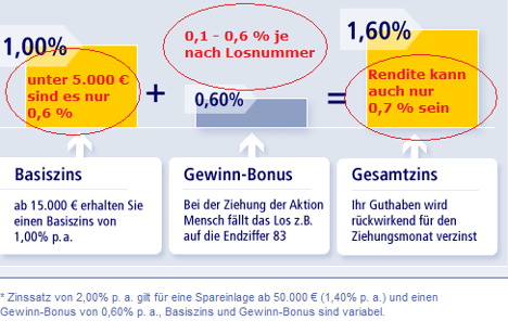 Postbank Gewinn Sparen