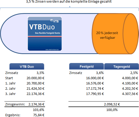 Beispielrechnung VTB Duo